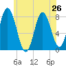 York Beach tide chart for Wednesday, June 26, 2024