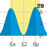 York Beach tide chart for Saturday, June 29, 2024