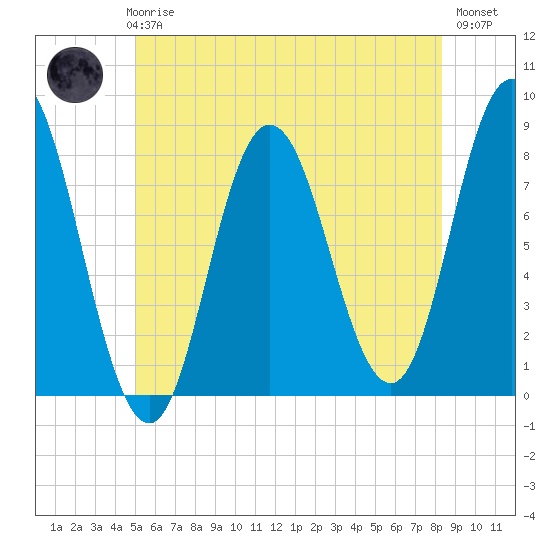 York Beach tide chart for Thursday, June 6, 2024
