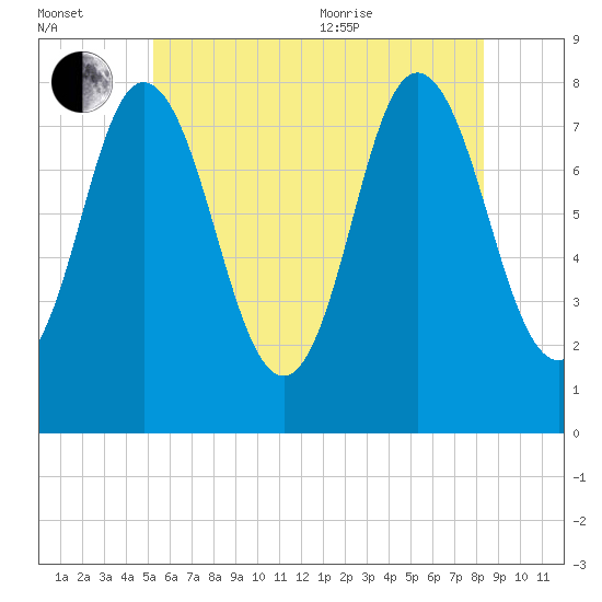 York Beach tide chart for Saturday, July 13, 2024