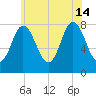 York Beach tide chart for Sunday, July 14, 2024