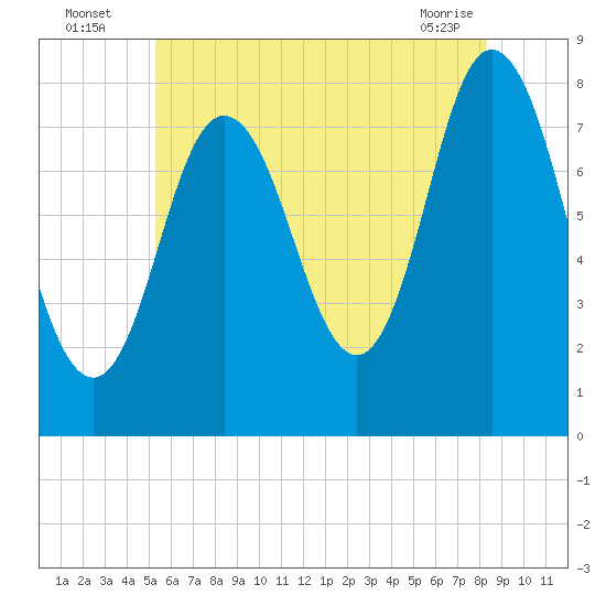 York Beach tide chart for Wednesday, July 17, 2024