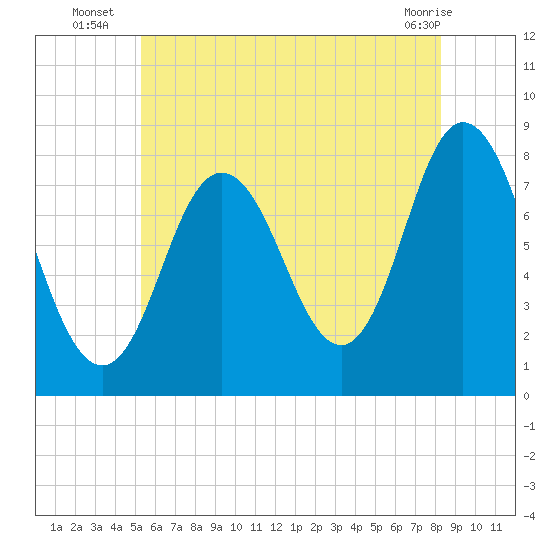York Beach tide chart for Thursday, July 18, 2024