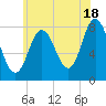 York Beach tide chart for Thursday, July 18, 2024
