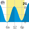 York Beach tide chart for Sunday, July 21, 2024