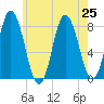 York Beach tide chart for Thursday, July 25, 2024