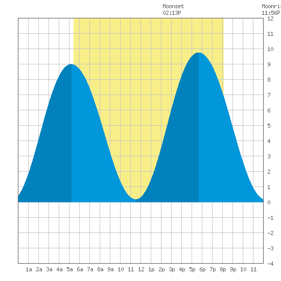 York Beach tide chart for Sunday, July 28, 2024