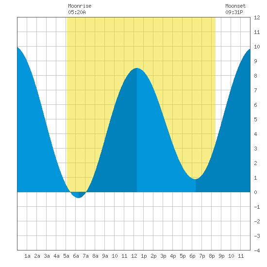 York Beach tide chart for Saturday, July 6, 2024