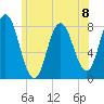 York Beach tide chart for Monday, July 8, 2024