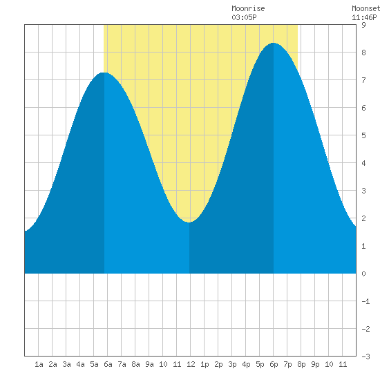 York Beach tide chart for Tuesday, August 13, 2024