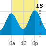 York Beach tide chart for Tuesday, August 13, 2024