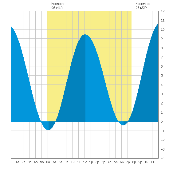 York Beach tide chart for Tuesday, August 20, 2024