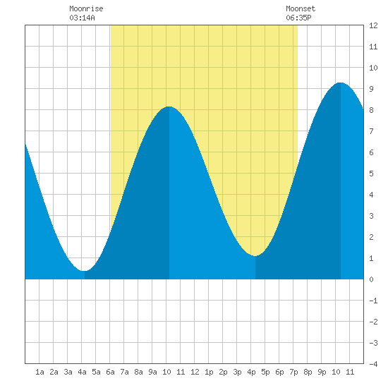 York Beach tide chart for Saturday, August 31, 2024