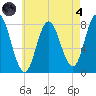 York Beach tide chart for Sunday, August 4, 2024
