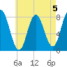 York Beach tide chart for Monday, August 5, 2024