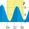 York Beach tide chart for Wednesday, August 7, 2024