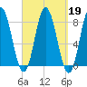 York Beach tide chart for Thursday, September 19, 2024