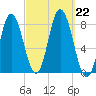 York Beach tide chart for Sunday, September 22, 2024