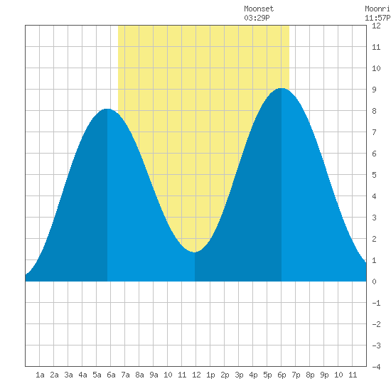 York Beach tide chart for Wednesday, September 25, 2024