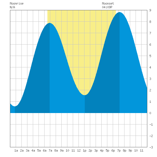 York Beach tide chart for Thursday, September 26, 2024