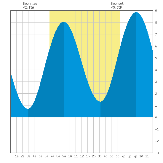 York Beach tide chart for Saturday, September 28, 2024