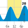 York Beach tide chart for Saturday, September 28, 2024