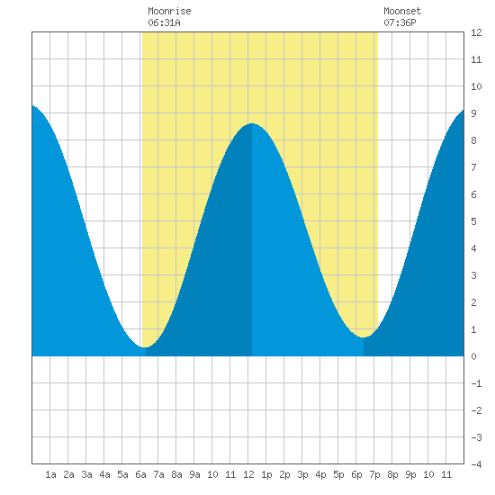 York Beach tide chart for Tuesday, September 3, 2024