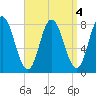 York Beach tide chart for Wednesday, September 4, 2024