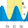 York Beach tide chart for Friday, September 6, 2024