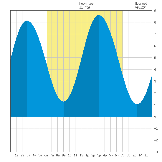 York Beach tide chart for Sunday, September 8, 2024