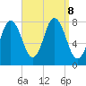 York Beach tide chart for Sunday, September 8, 2024