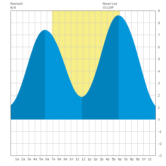 York Beach tide chart for Friday, October 11, 2024