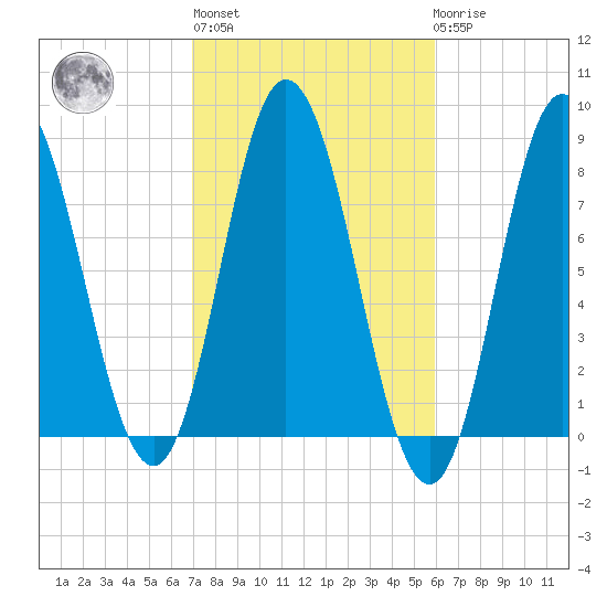 York Beach tide chart for Thursday, October 17, 2024