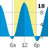 York Beach tide chart for Friday, October 18, 2024