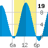 York Beach tide chart for Saturday, October 19, 2024