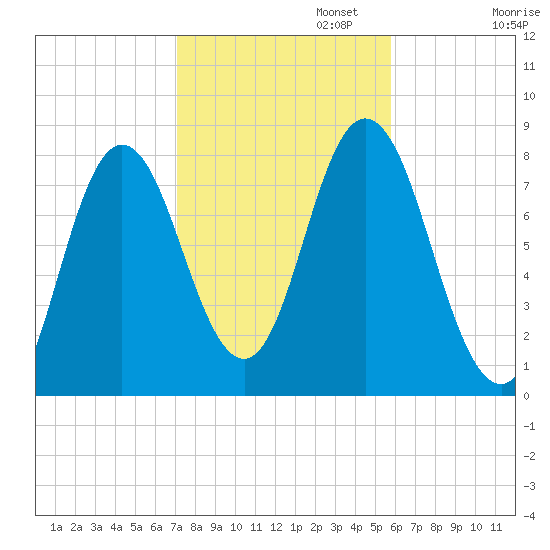 York Beach tide chart for Wednesday, October 23, 2024