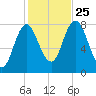 York Beach tide chart for Friday, October 25, 2024