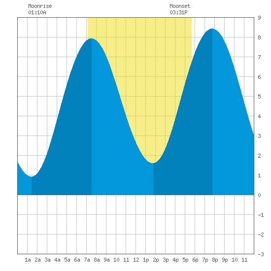 York Beach tide chart for Saturday, October 26, 2024