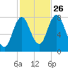 York Beach tide chart for Saturday, October 26, 2024