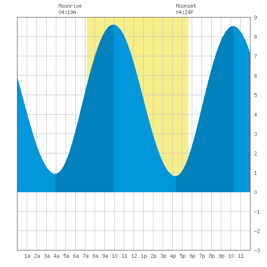 York Beach tide chart for Tuesday, October 29, 2024