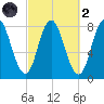 York Beach tide chart for Wednesday, October 2, 2024