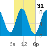 York Beach tide chart for Thursday, October 31, 2024