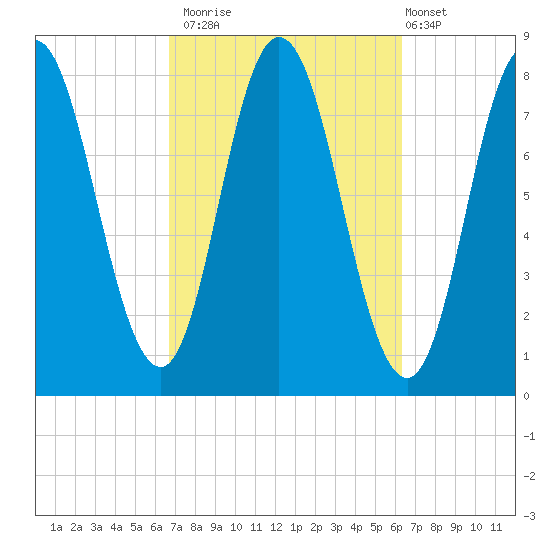 York Beach tide chart for Thursday, October 3, 2024