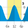 York Beach tide chart for Thursday, October 3, 2024