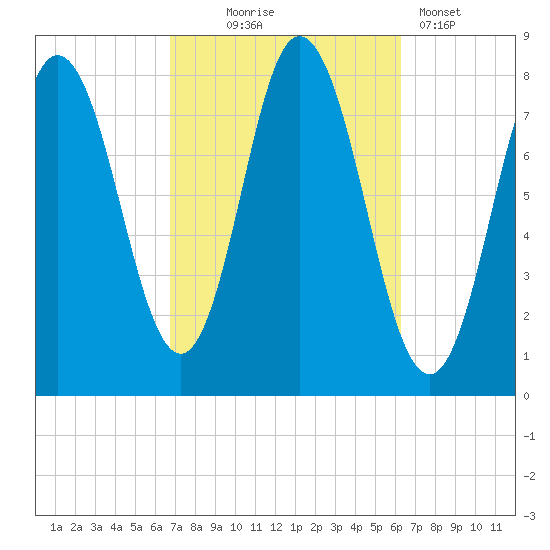 York Beach tide chart for Saturday, October 5, 2024