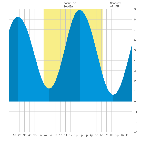 York Beach tide chart for Sunday, October 6, 2024