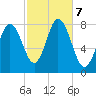 York Beach tide chart for Monday, October 7, 2024