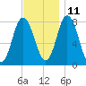 York Beach tide chart for Monday, November 11, 2024