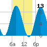 York Beach tide chart for Wednesday, November 13, 2024