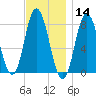 York Beach tide chart for Thursday, November 14, 2024